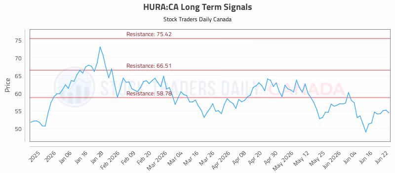 Stock Chart for HURA:CA