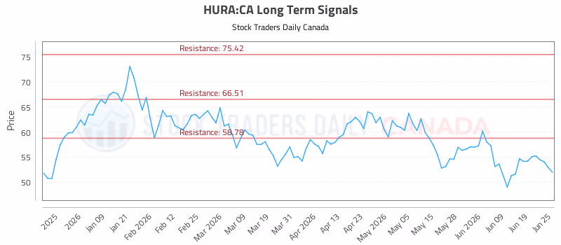Stock Chart for HURA:CA