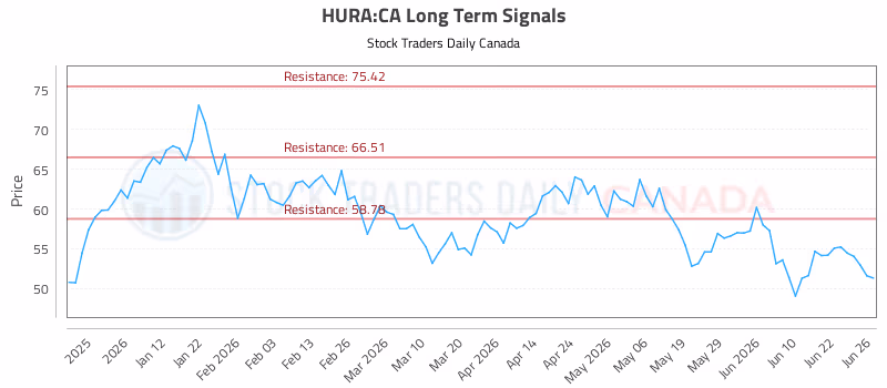 Stock Chart for HURA:CA