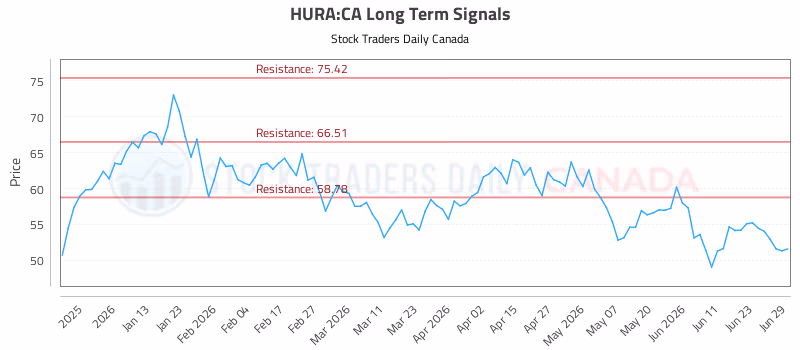 Stock Chart for HURA:CA