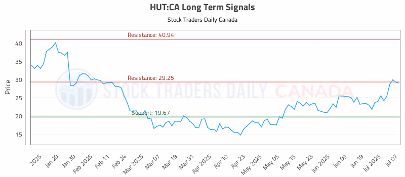 Stock Chart for HUT:CA