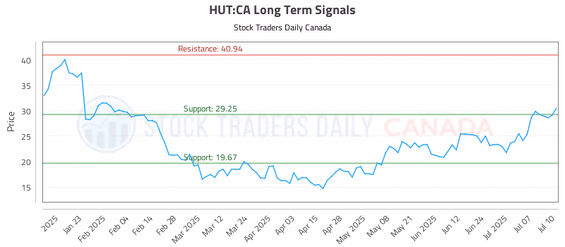 Stock Chart for HUT:CA