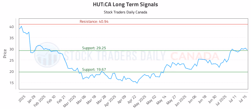 Stock Chart for HUT:CA
