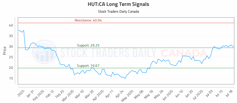 Stock Chart for HUT:CA