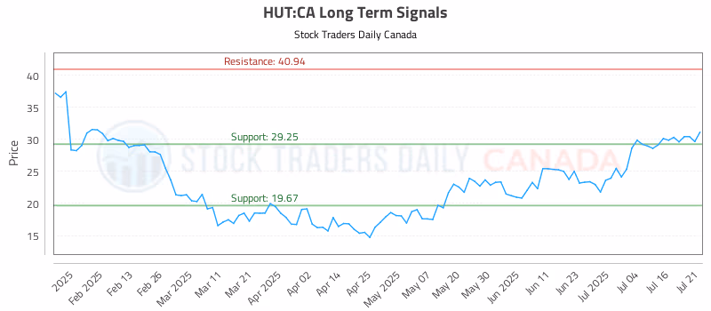 Stock Chart for HUT:CA