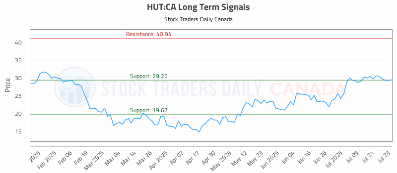 Stock Chart for HUT:CA