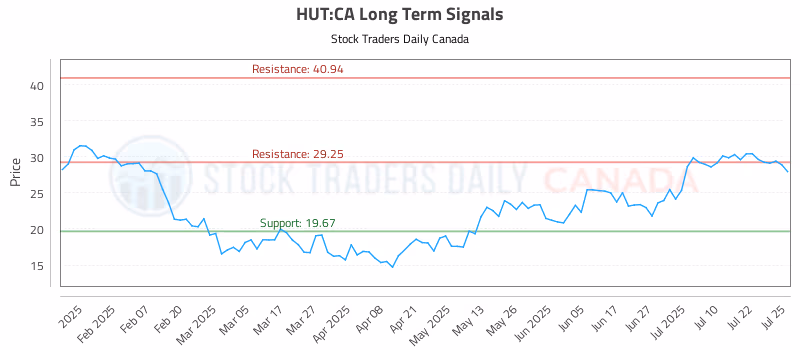 Stock Chart for HUT:CA