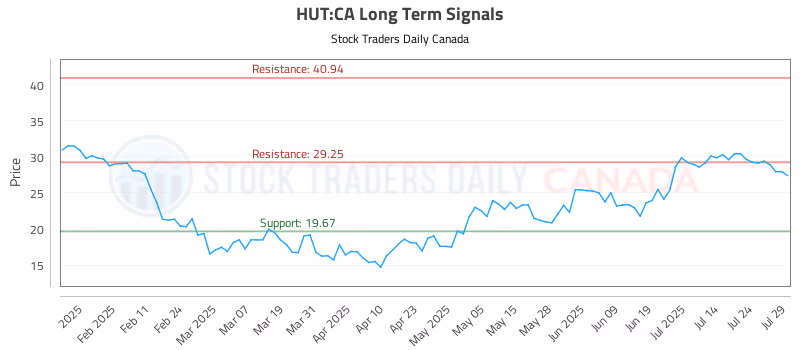 Stock Chart for HUT:CA