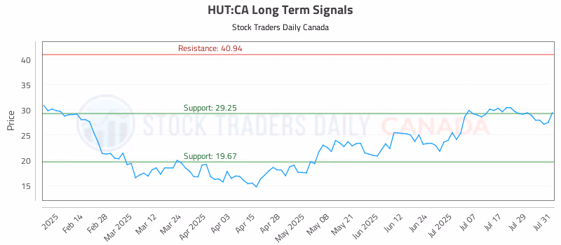 Stock Chart for HUT:CA