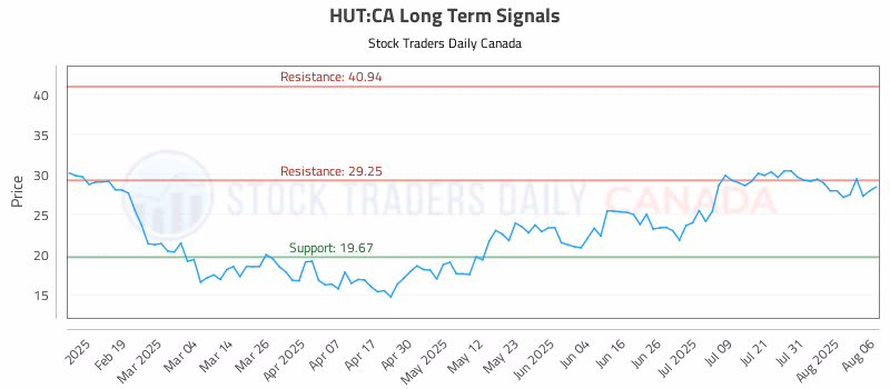 Stock Chart for HUT:CA