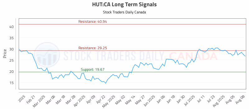 Stock Chart for HUT:CA