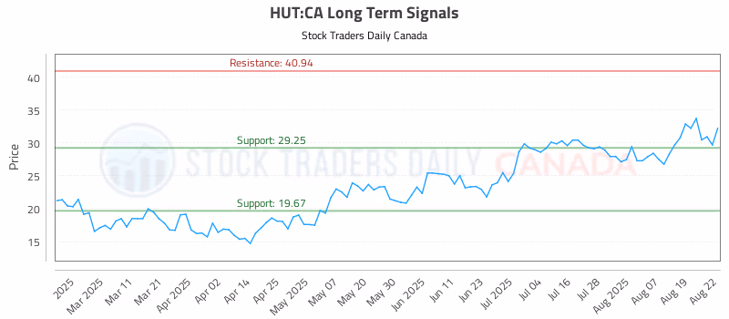 Stock Chart for HUT:CA