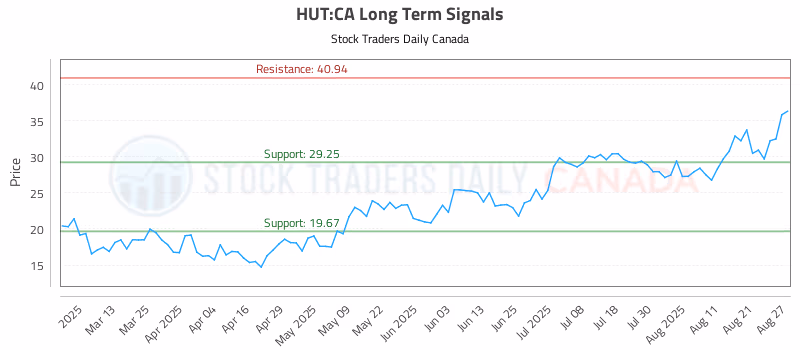 Stock Chart for HUT:CA