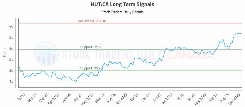 Stock Chart for HUT:CA