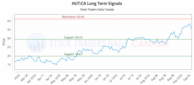 Stock Chart for HUT:CA