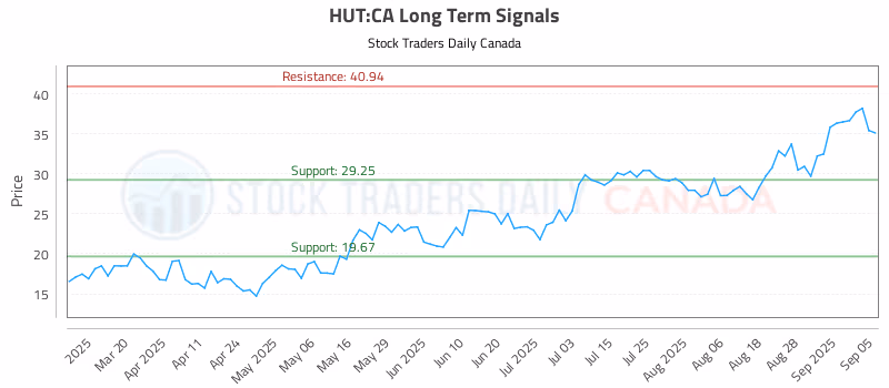 Stock Chart for HUT:CA
