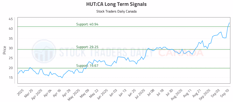 Stock Chart for HUT:CA