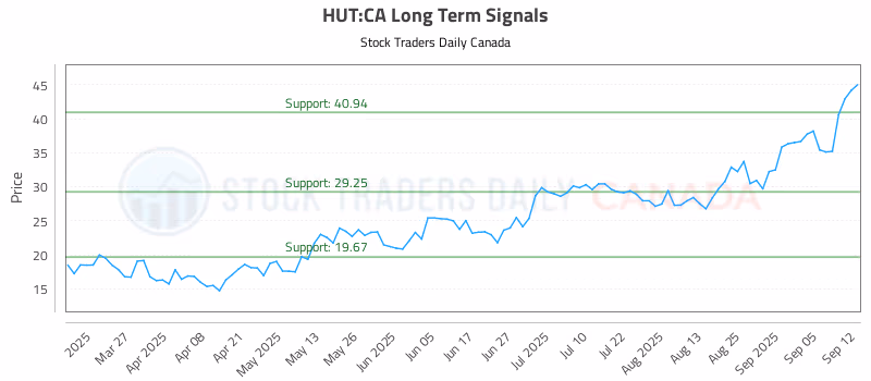 Stock Chart for HUT:CA