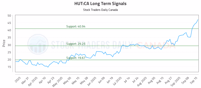 Stock Chart for HUT:CA