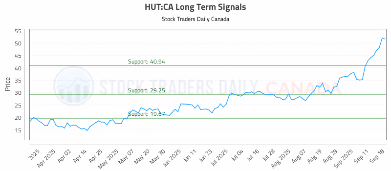 Stock Chart for HUT:CA