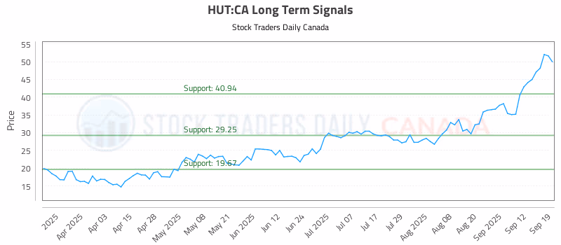 Stock Chart for HUT:CA