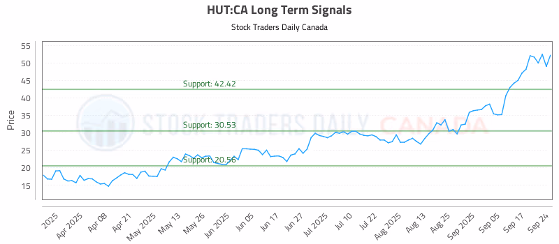 Stock Chart for HUT:CA