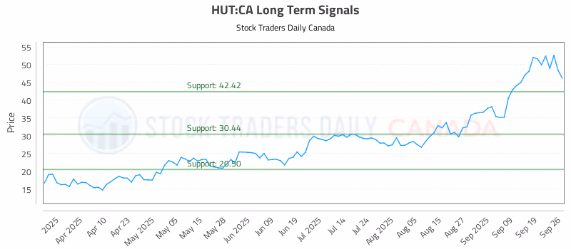 Stock Chart for HUT:CA