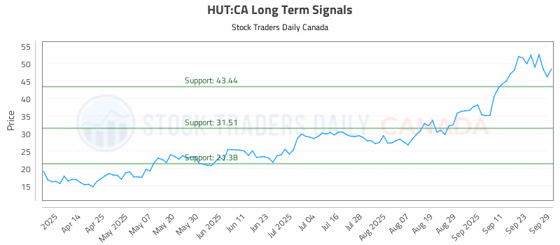 Stock Chart for HUT:CA