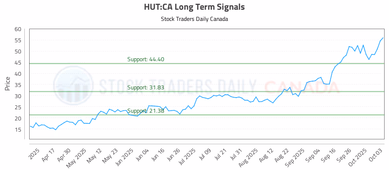 Stock Chart for HUT:CA
