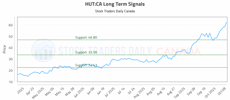 Stock Chart for HUT:CA