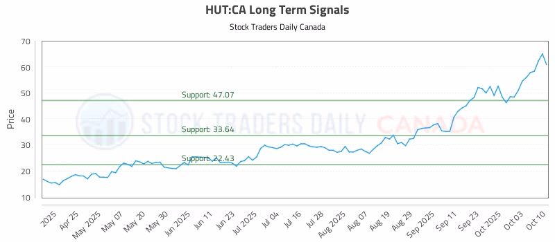 Stock Chart for HUT:CA