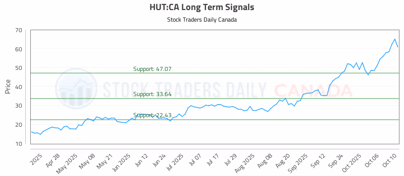 Stock Chart for HUT:CA