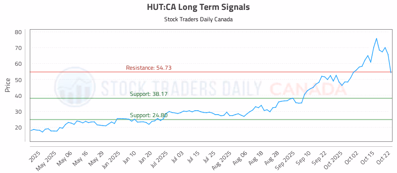 Stock Chart for HUT:CA