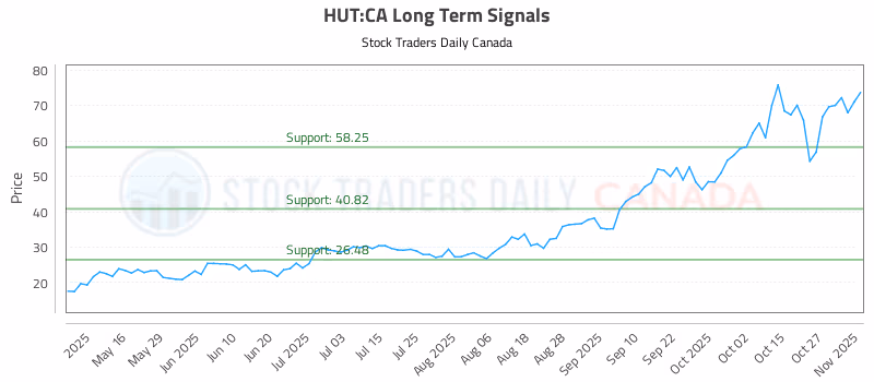 Stock Chart for HUT:CA