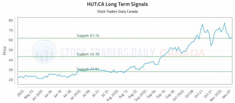 Stock Chart for HUT:CA