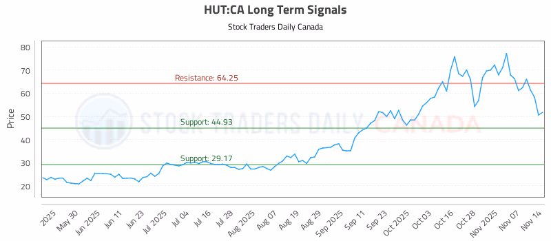 Stock Chart for HUT:CA