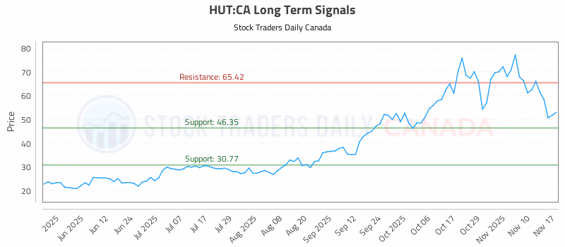 Stock Chart for HUT:CA