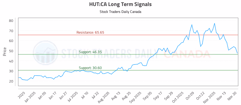 Stock Chart for HUT:CA