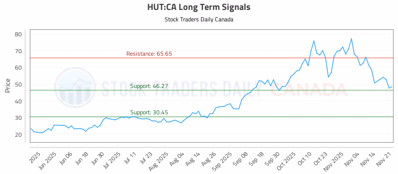 Stock Chart for HUT:CA
