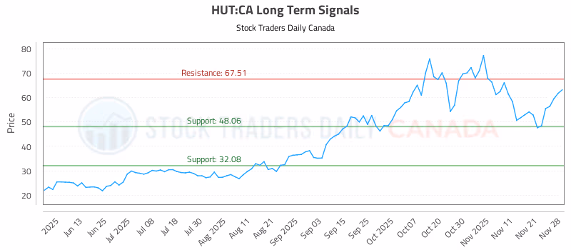 Stock Chart for HUT:CA