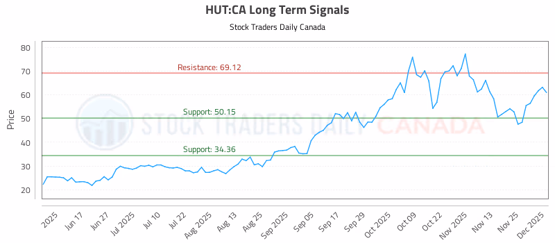 Stock Chart for HUT:CA