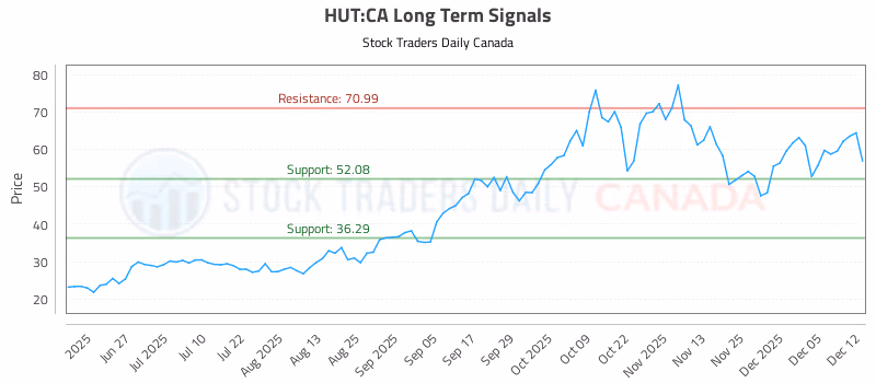 Stock Chart for HUT:CA