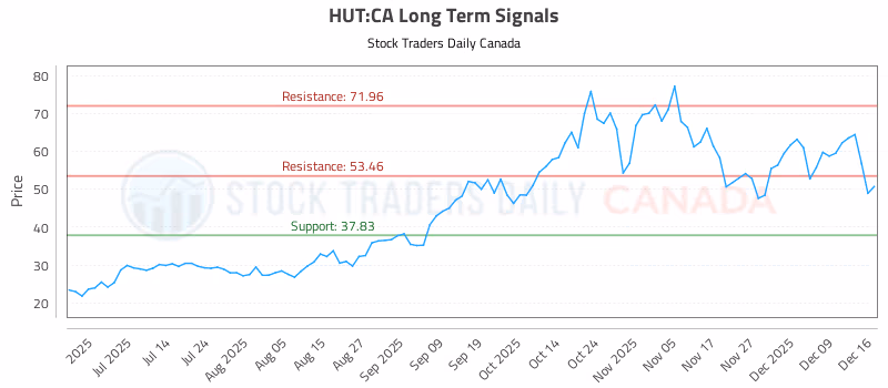 Stock Chart for HUT:CA