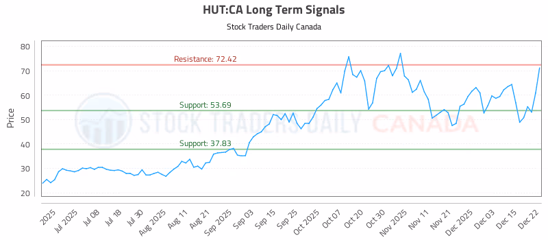 Stock Chart for HUT:CA