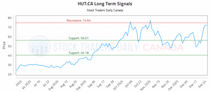 Stock Chart for HUT:CA