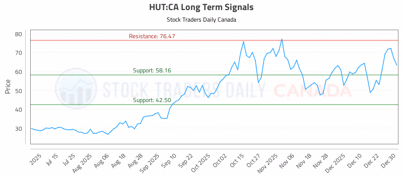 Stock Chart for HUT:CA