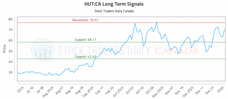 Stock Chart for HUT:CA