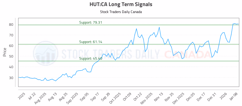 Stock Chart for HUT:CA