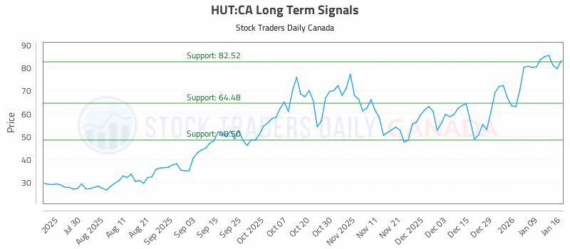 Stock Chart for HUT:CA