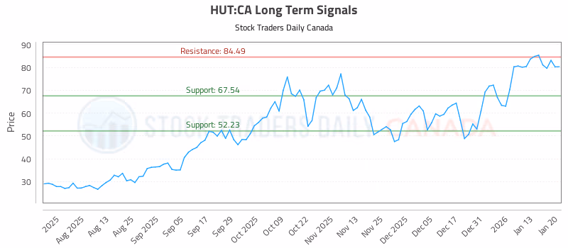 Stock Chart for HUT:CA